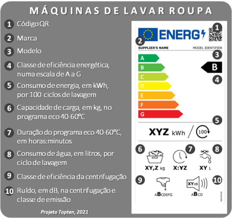 Consumo de Energia das Lavadoras Modernas