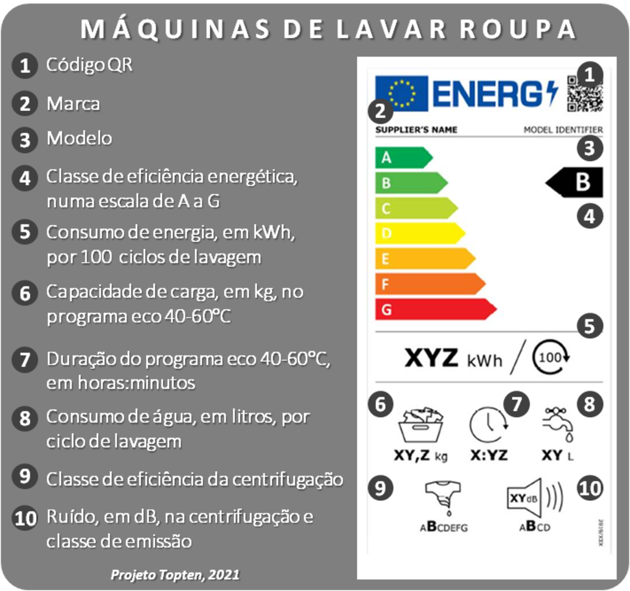 Consumo de Energia das Lavadoras Modernas